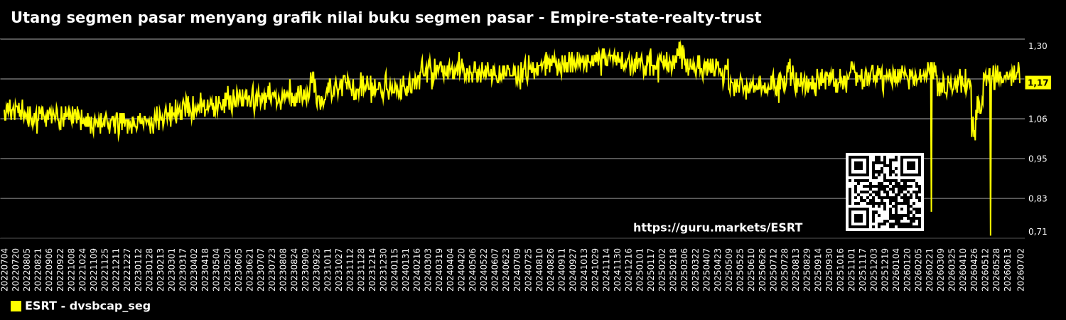 Utang segmen pasar menyang grafik nilai buku segmen pasar - Empire-state-realty-trust